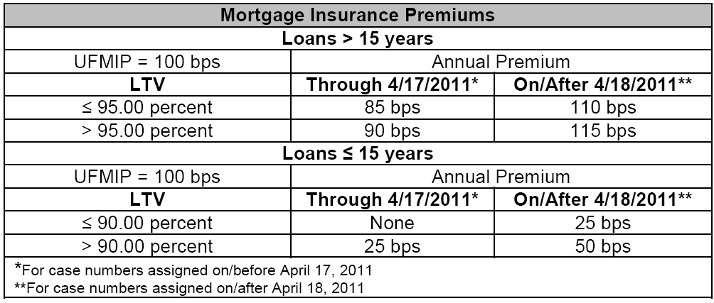 Fha Mortgage Insurance Premium Chart