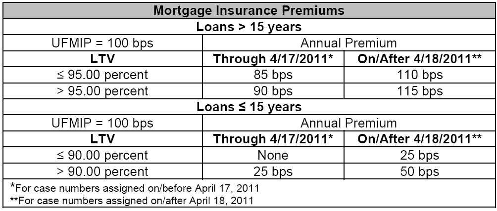 Fha Mip Rates Chart